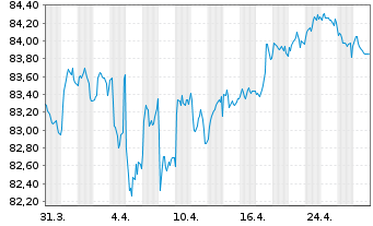 Chart Goldman Sachs Group Inc., The EO-MTN. 2021(31/32) - 1 Month