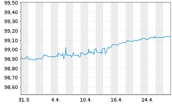 Chart Viterra Finance B.V. EO-Med.Term Notes 2021(21/25) - 1 Month