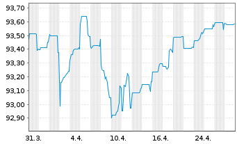 Chart Viterra Finance B.V. EO-Medium-T. Nts. 2021(21/28) - 1 Month