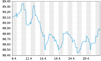 Chart Viterra Finance B.V. EO-Medium-T. Nts. 2021(21/28) - 1 Monat
