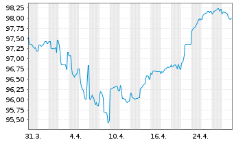 Chart EC Finance PLC EO-Notes 2021(21/26) Reg.S - 1 Monat