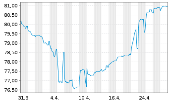 Chart Altice France S.A. EO-Notes 2021(24/29) Reg.S - 1 Month