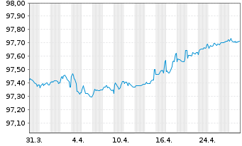 Chart ENEL Finance Intl N.V. EO-Med.T.Nts 2021(21/26) - 1 mois