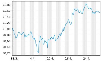 Chart ENEL Finance Intl N.V. EO-Med.T.Nts 2021(21/29) - 1 Month