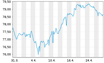 Chart ENEL Finance Intl N.V. EO-Med.T.Nts 2021(21/34) - 1 Month