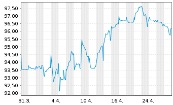 Chart Goodyear Europe B.V. EO-Notes 2021(21/28) Reg.S - 1 Month