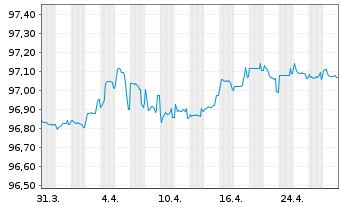 Chart CTP N.V. EO-Medium-Term Nts 2021(21/26) - 1 Month