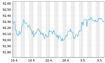 Chart National Bank of Canada -T.Mortg.Cov.Bds 21(26) - 1 Monat