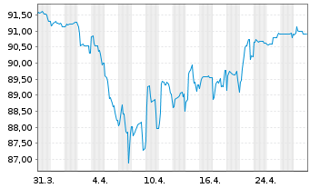 Chart MPT Operating Partnership L.P. EO-Nts. 2021(21/26) - 1 mois