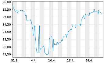 Chart Olympus Water US Holding Corp. 2021(21/28)Reg.S - 1 mois