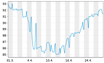 Chart Olympus Water US Holding Corp. 2021(21/29)Reg.S - 1 mois