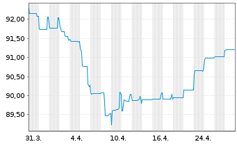 Chart Dometic Group AB EO-Medium-Term Nts 2021(21/28) - 1 mois