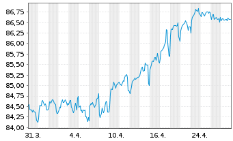 Chart Deutsche Bahn Finance GmbH Med.Term Notes 2021(31) - 1 Month