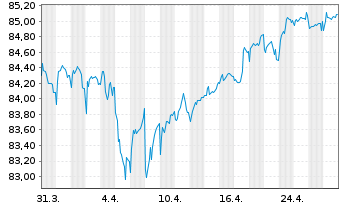 Chart Ausgrid Finance Pty Ltd. EO-Med.T.Nts 2021(21/31) - 1 Month