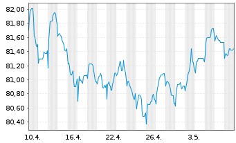 Chart Ausgrid Finance Pty Ltd. EO-Med.T.Nts 2021(21/31) - 1 Monat