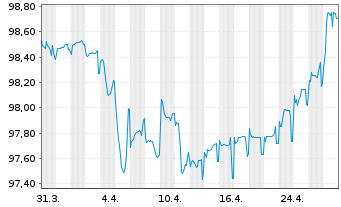 Chart British American Tobacco PLC Nts.2021(26/Und.) - 1 Monat