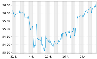 Chart British American Tobacco PLC Nts.2021(29/Und.) - 1 Month