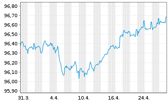 Chart Linde plc EO-Med.-Term Nts 2021(21/26) - 1 Monat