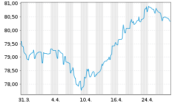 Chart Linde plc EO-Med.-Term Nts 2021(21/33) - 1 Monat