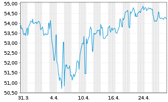 Chart Linde plc EO-Med.-Term Nts 2021(21/51) - 1 Monat