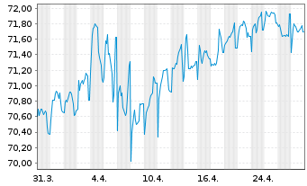 Chart Achmea Bank N.V. EO-M.-T.Mortg.Cov.Bds 2021(36) - 1 Monat