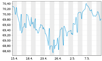 Chart Achmea Bank N.V. EO-M.-T.Mortg.Cov.Bds 2021(36) - 1 Monat
