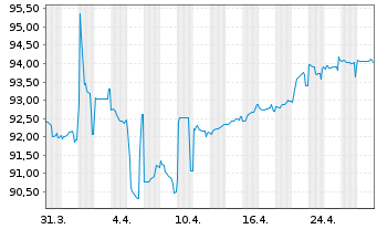 Chart Grifols Escrow Issuer S.A. EO-Nts.2021(21/28)Reg.S - 1 Month