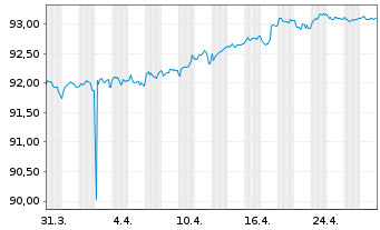 Chart New York Life Global Funding EO-Med.T.Nts 2021(28) - 1 Monat