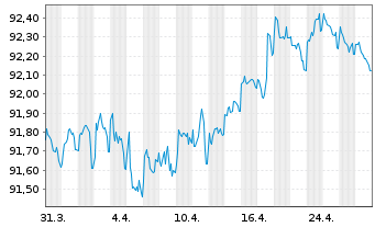 Chart McDonald's Corp. EO-Medium-Term Nts 2021(21/28) - 1 Month