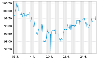 Chart Eleving Group S.A. EO-Bonds 2021(23/26) - 1 Month