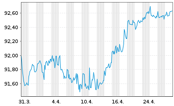 Chart AGCO International Holdings BV EO-Nts. 2021(21/28) - 1 Monat