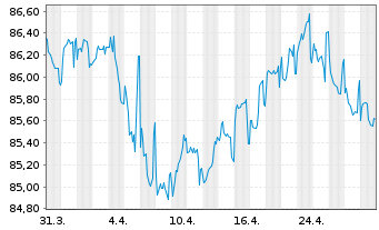 Chart Computershare US Inc. EO-Med.Term Nts 2021(21/31) - 1 Month