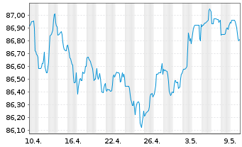 Chart Royal Bank of Canada -T.Mortg.Cov.Bds 2021(28) - 1 mois