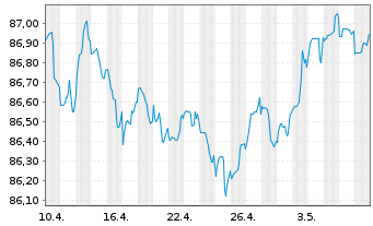 Chart Royal Bank of Canada -T.Mortg.Cov.Bds 2021(28) - 1 Monat