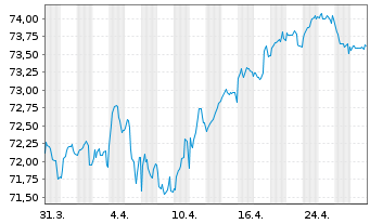 Chart Nederlandse Gasunie, N.V. EO-Med.T.Nts 2021(21/36) - 1 mois