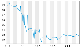 Chart Consolidated Energy Fin.S.A. 2021(21/28)Reg.S - 1 Month