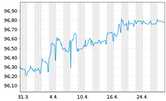 Chart Kookmin Bank EO-M.-T. Mtg.Cov.B. 2021(26) - 1 Month