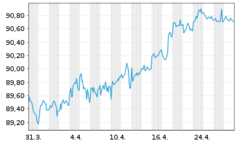 Chart Brenntag Finance B.V. EO-Med.Term Nts 2021(21/29) - 1 Month