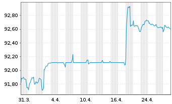 Chart Sumitomo Mitsui Trust Bk Ltd. Med.-T.Nts 21(28) - 1 Month