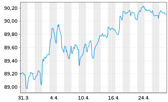 Chart Commonwealth Bank of Australia Cov.Bds 2021(29) - 1 mois