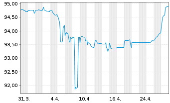 Chart Heimstaden Bostad Treasury B.V Nts 2021(21/Und.) - 1 Month