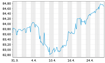 Chart Heimstaden Bostad Treasury B.V EO-MTN. 2021(21/31) - 1 Monat