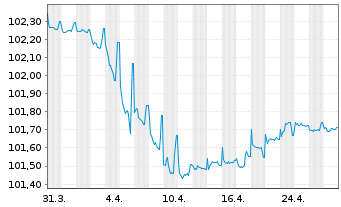 Chart ICCREA Banca - Ist.C.d.Cred.C. -T.Nts 2021(26/32) - 1 Month