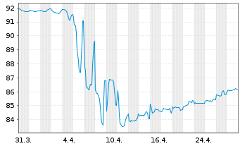 Chart Cullinan Holdco SCSp EO-FLR Nts. 2021(22/26) Reg.S - 1 mois