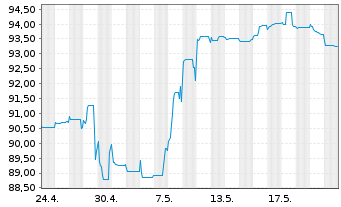 Chart Cullinan Holdco SCSp EO-FLR Nts. 2021(22/26) Reg.S - 1 Month