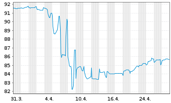 Chart Cullinan Holdco SCSp EO-Notes 2021(21/26) Reg.S - 1 mois