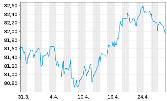 Chart PepsiCo Inc. EO-Notes 2021(21/33) - 1 Month