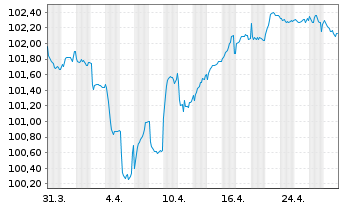 Chart Iliad Holding S.A.S. EO-Notes 2021(21/28) Reg.S - 1 mois