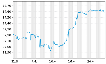 Chart BPP Europe Holdings S.A.R.L. EO-MTN. 2021(21/26) - 1 Monat