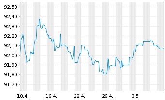 Chart BPP Europe Holdings S.A.R.L. EO-MTN. 2021(21/26) - 1 Monat